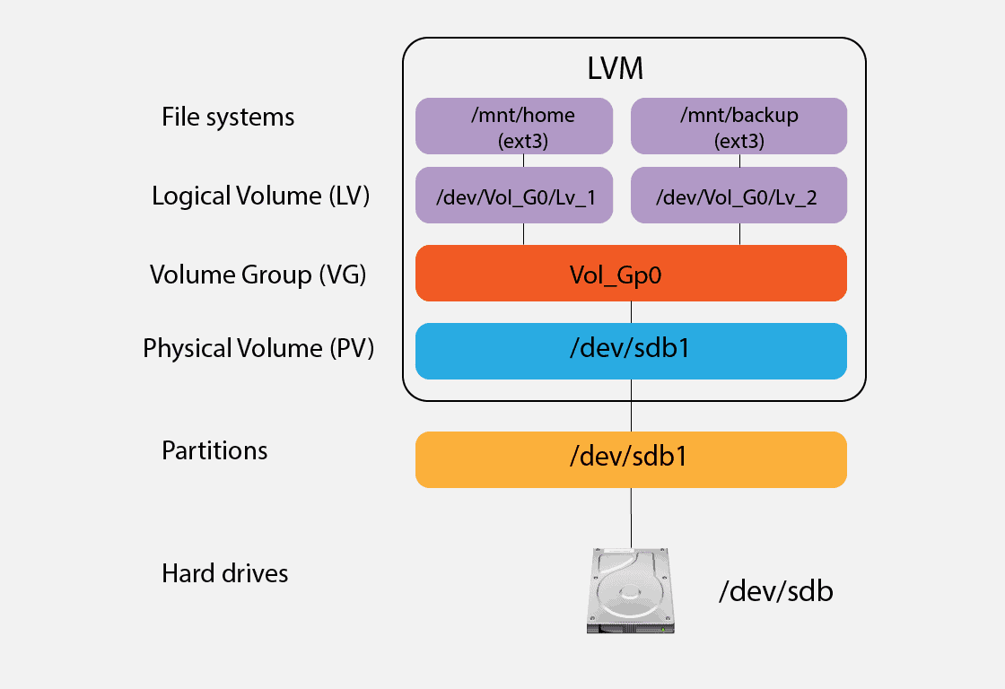 LVM Chart