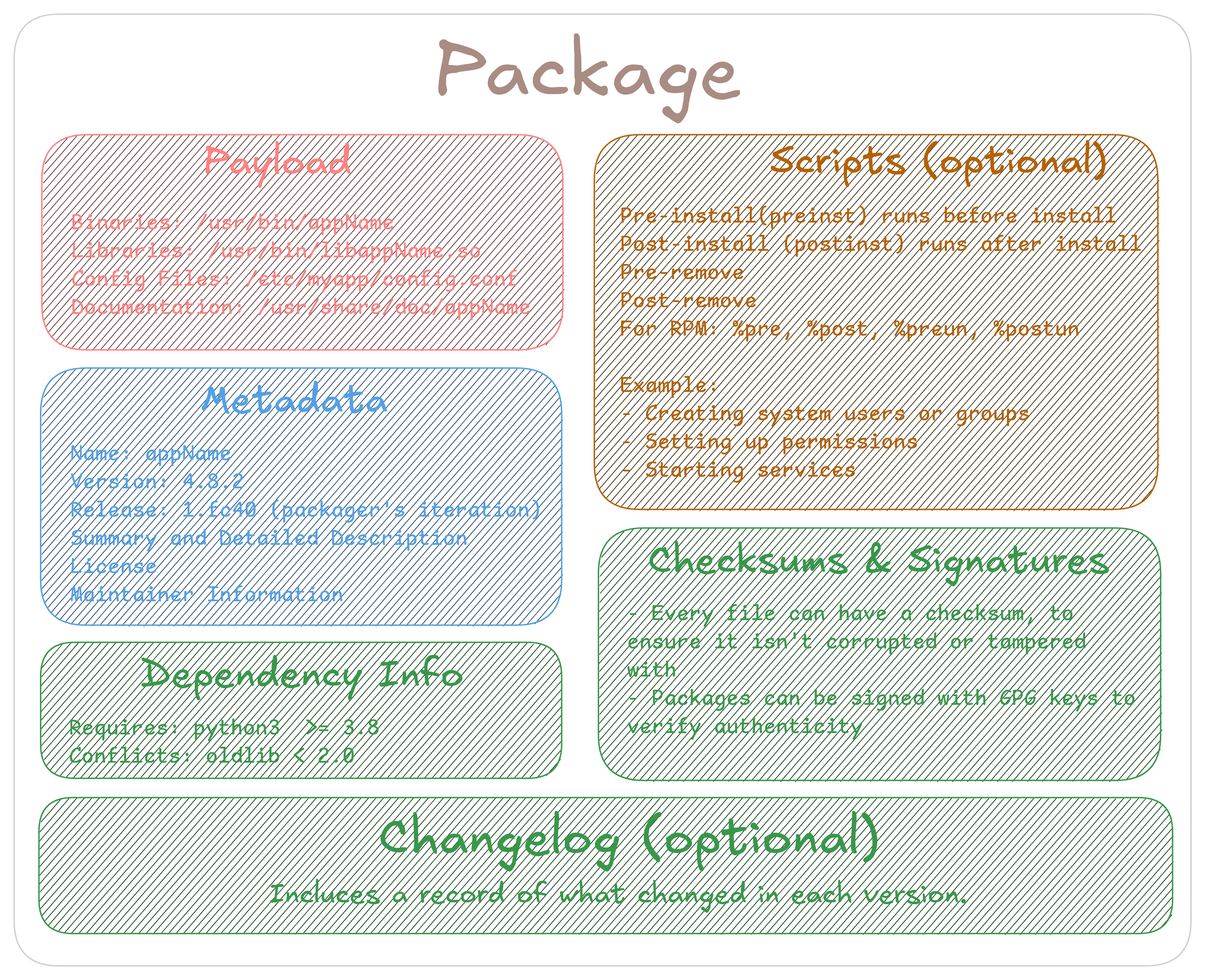 package-layout